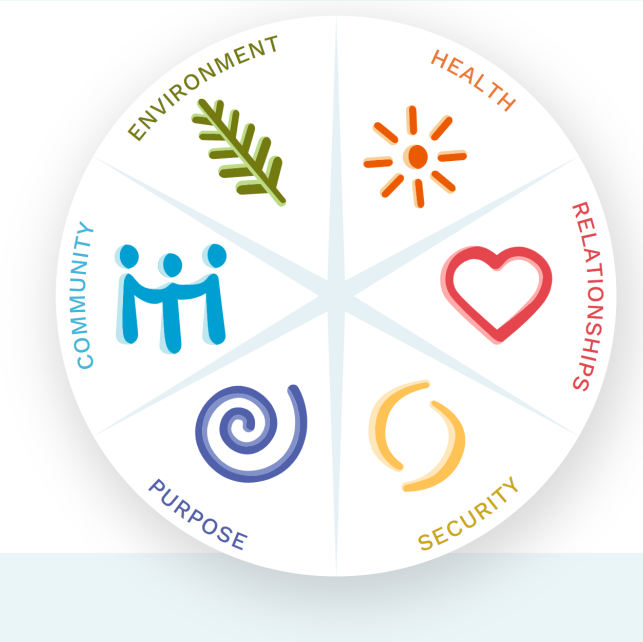 Pie chart showing the different elements of wellbeing: Environment, health, relationships, security, purpose, and community
