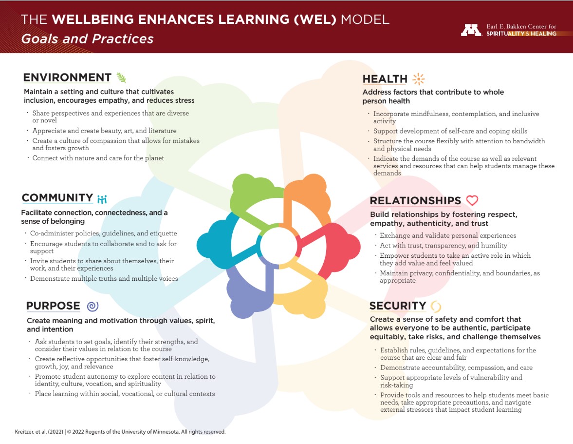 Wellbeing enhances learning model overview