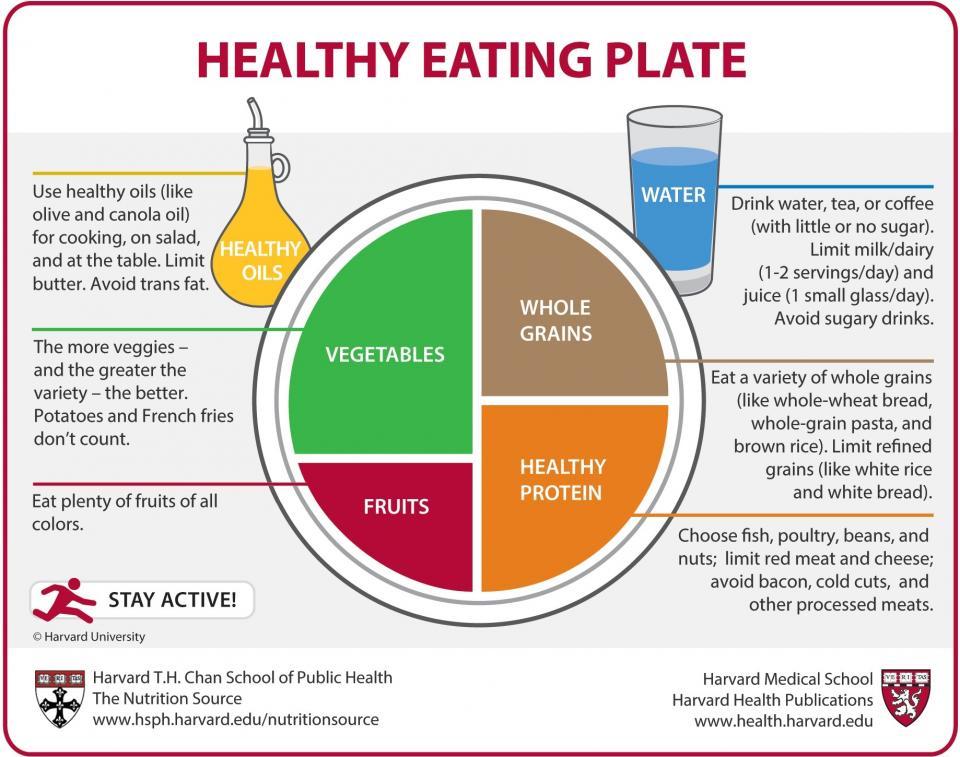 Harvard Healthy Eating Plate - A guide to the proportions of each type of food on your plate each meal